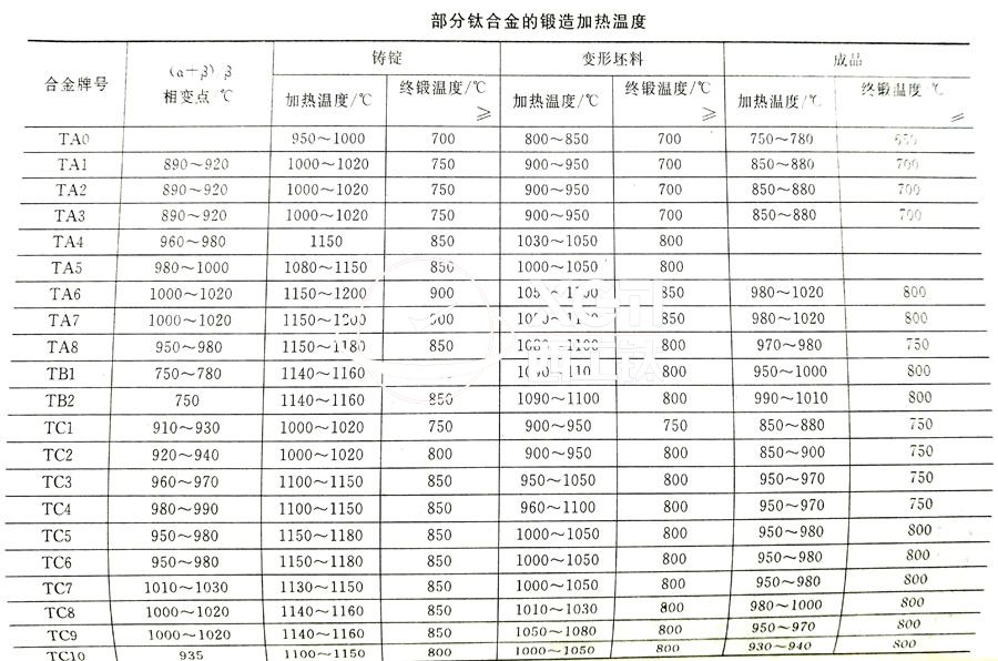 鈦合金鍛件廠家常用的TC4、TA2鈦合金鍛造加熱溫度的選擇參考表