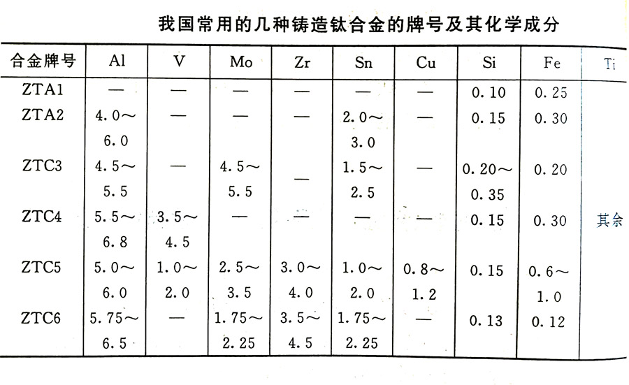 鑄造鈦合金的分類及其特性、牌號(hào)、化學(xué)成分