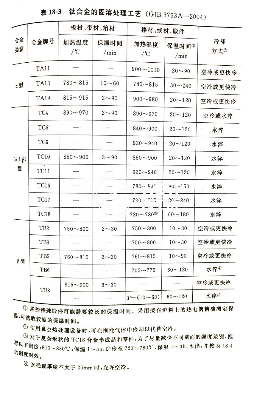 鈦合金棒、鈦合金鍛件的固溶處理工藝(GJB 3763A-2004)