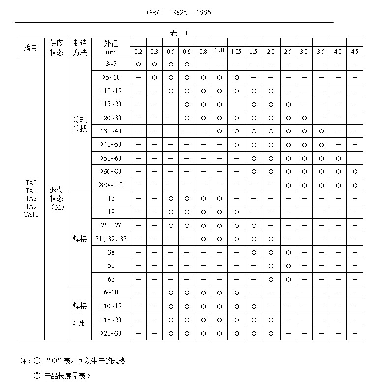 鈦管、鈦合金管國家標準（GB/T 3624—1995）